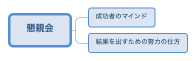 懇親会