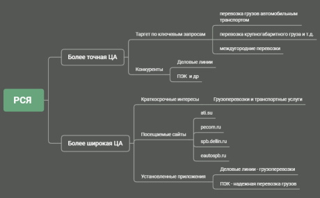РСЯ для Автопрайд_Карта таргетов