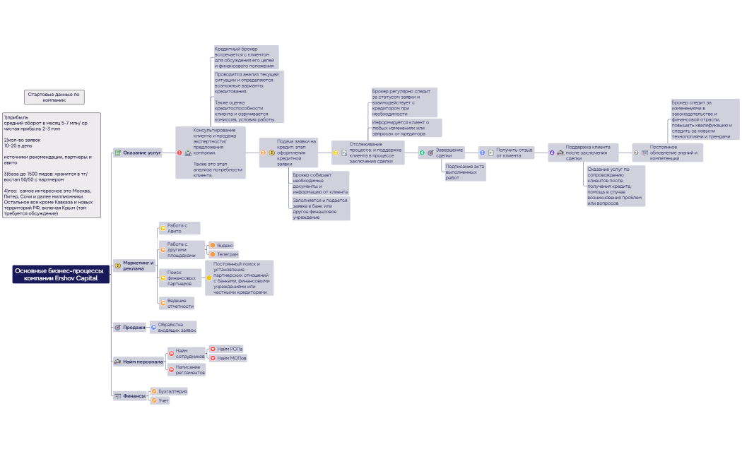 Бизнес процессы