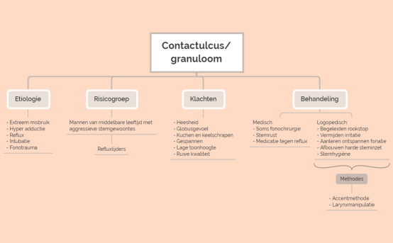 Contactulcus granuloom