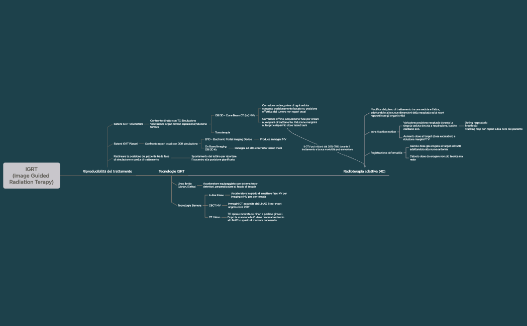 IGRT(Image Guided Radiation Terapy)