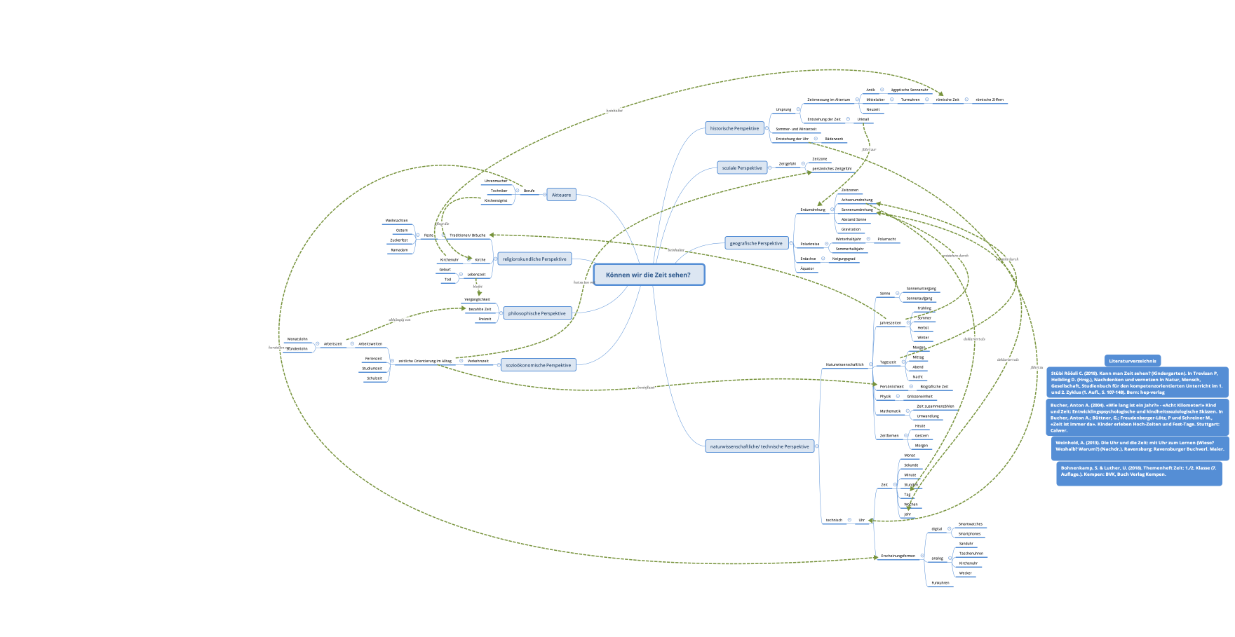 Können wir die Zeit sehen? 