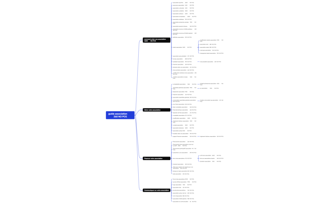 Carte mentale de logique