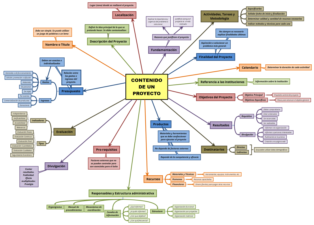 CONTENIDO DE UN PROYECTO