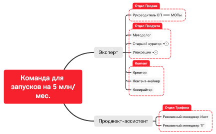Орг сруктура команды до 5 млн