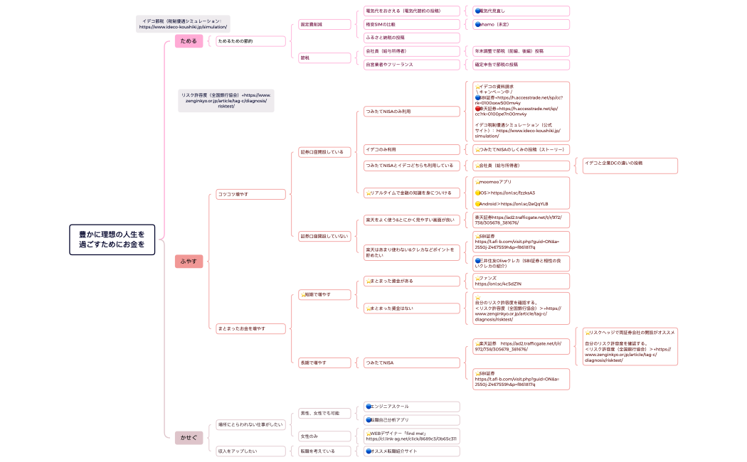 豊かに理想の人生を 過ごすためにお金を.xmind