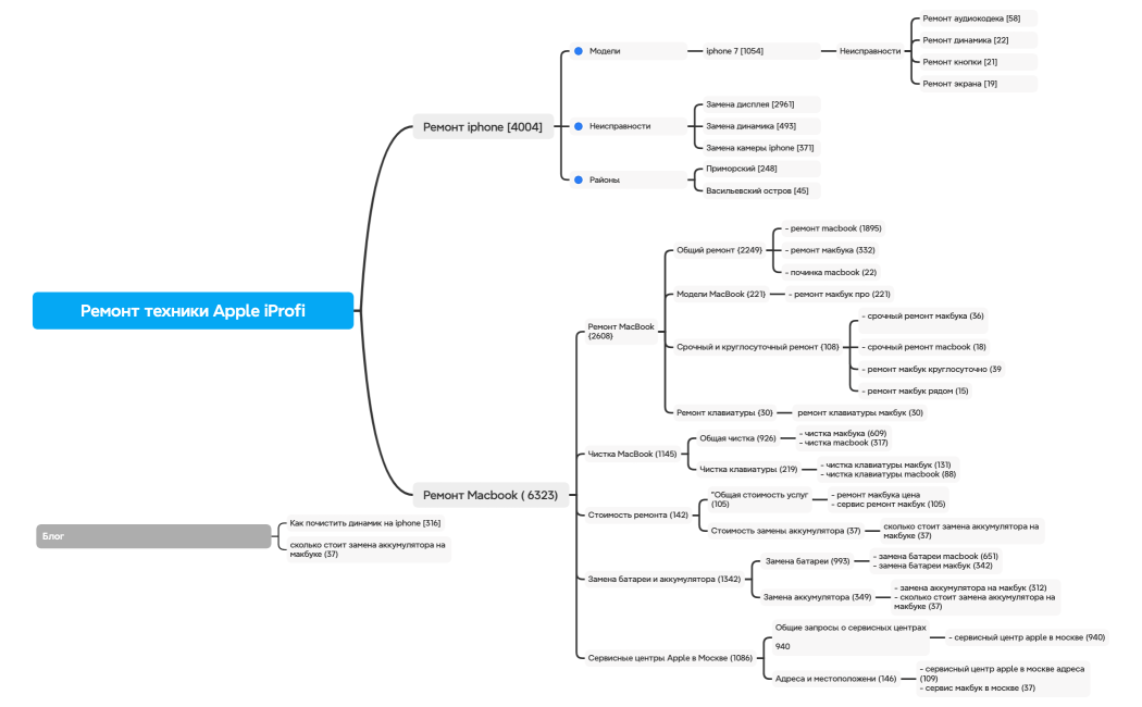 Ремонт техники Apple iProfi