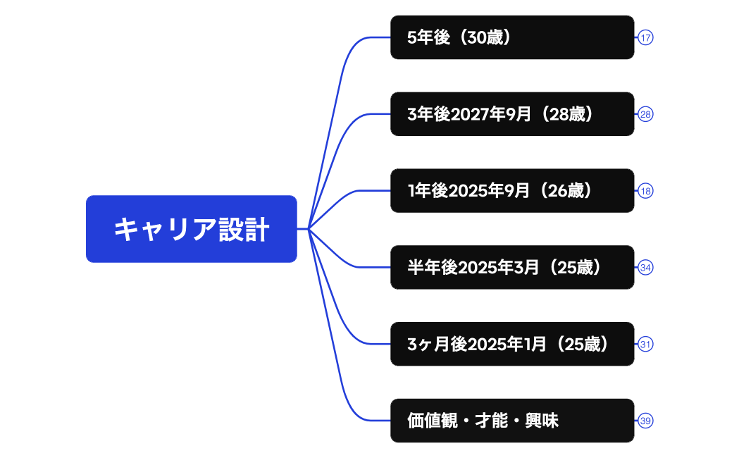 キャリア設計のコピー