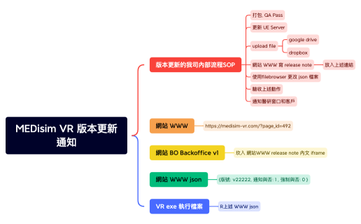 MEDisim VR 版本更新通知