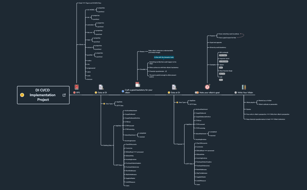 CI:CD Implementation Project