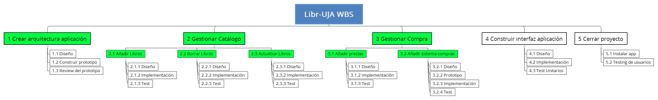 Libr-UJA WBS