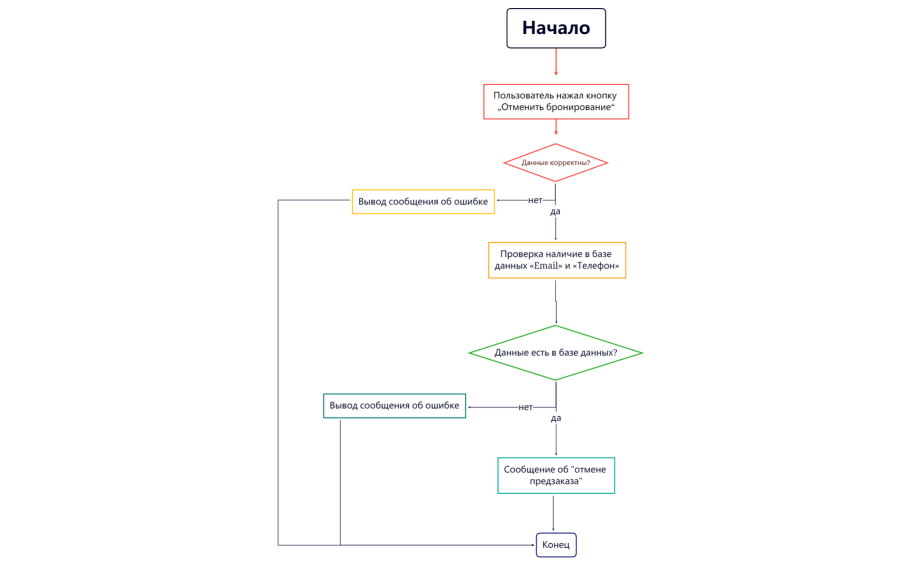 Блок-схема на отмену заказа