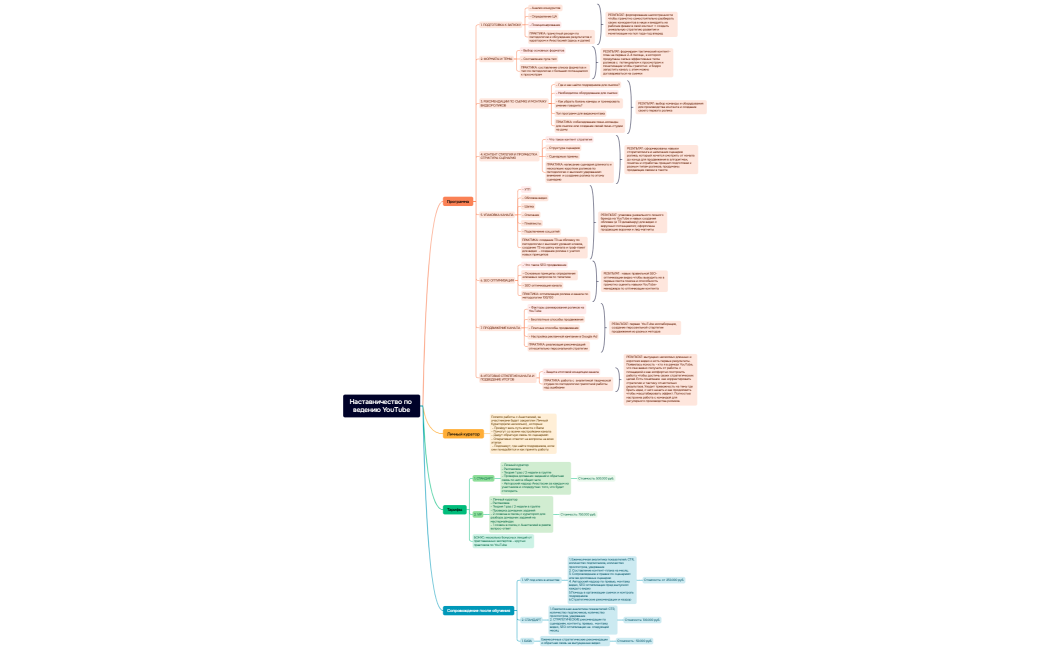 Ментальная карта