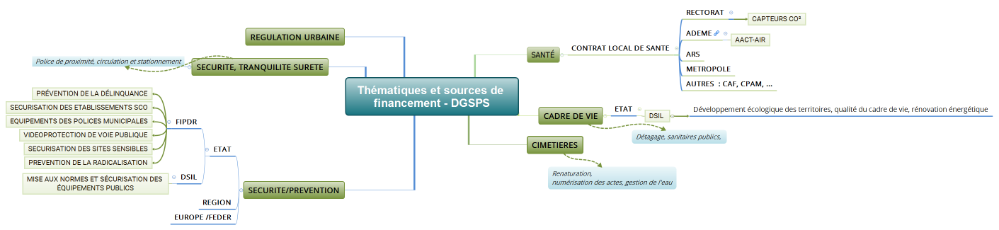 Thématiques et sources de financement - DGSPS