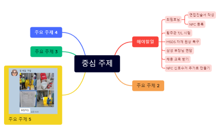 안전관리자 업무.xmind