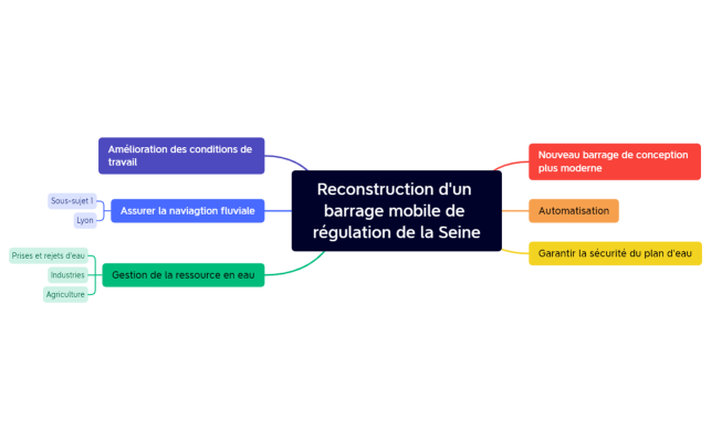 Reconstruction d'un barrage mobile de régulation de la Seine.xmind