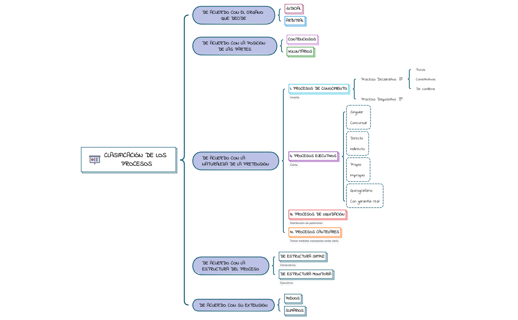 CLASIFICACIÓN DE LOS PROCESOS