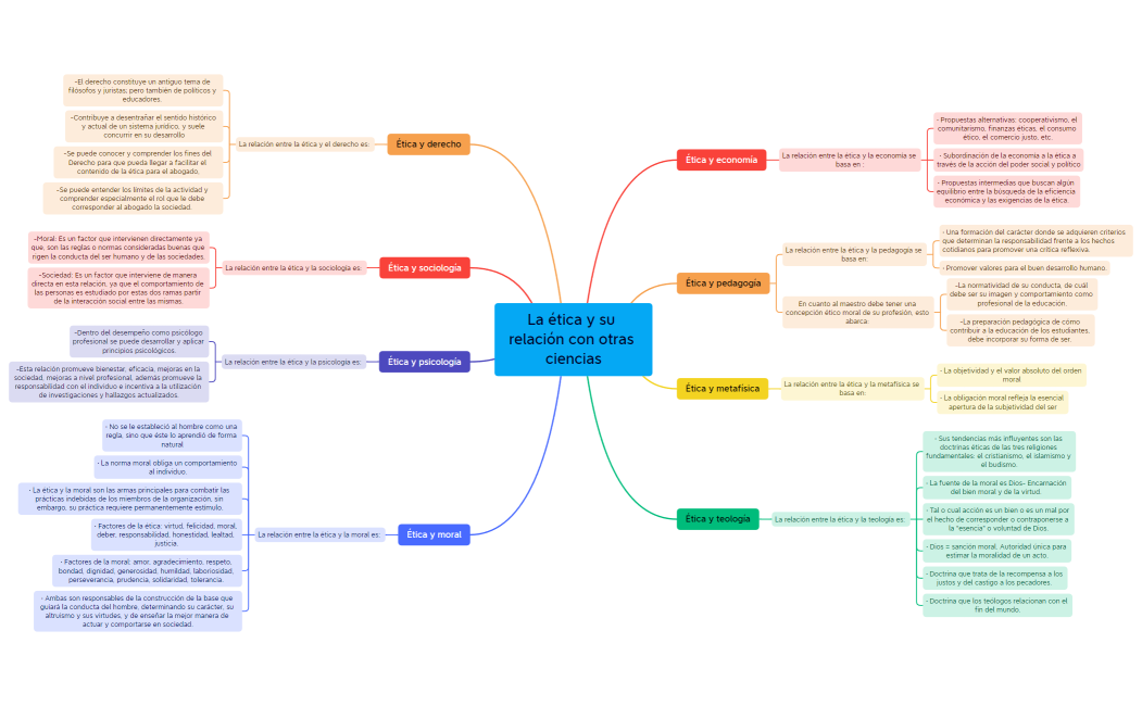 La ética y su relación con otras ciencias