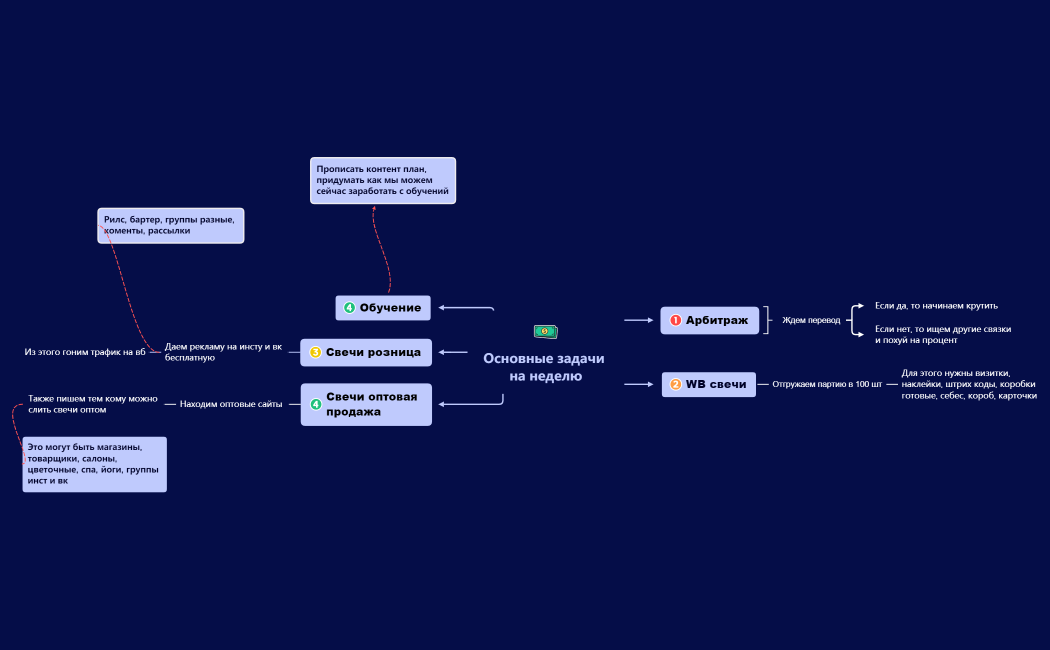 Основные задачи на неделю