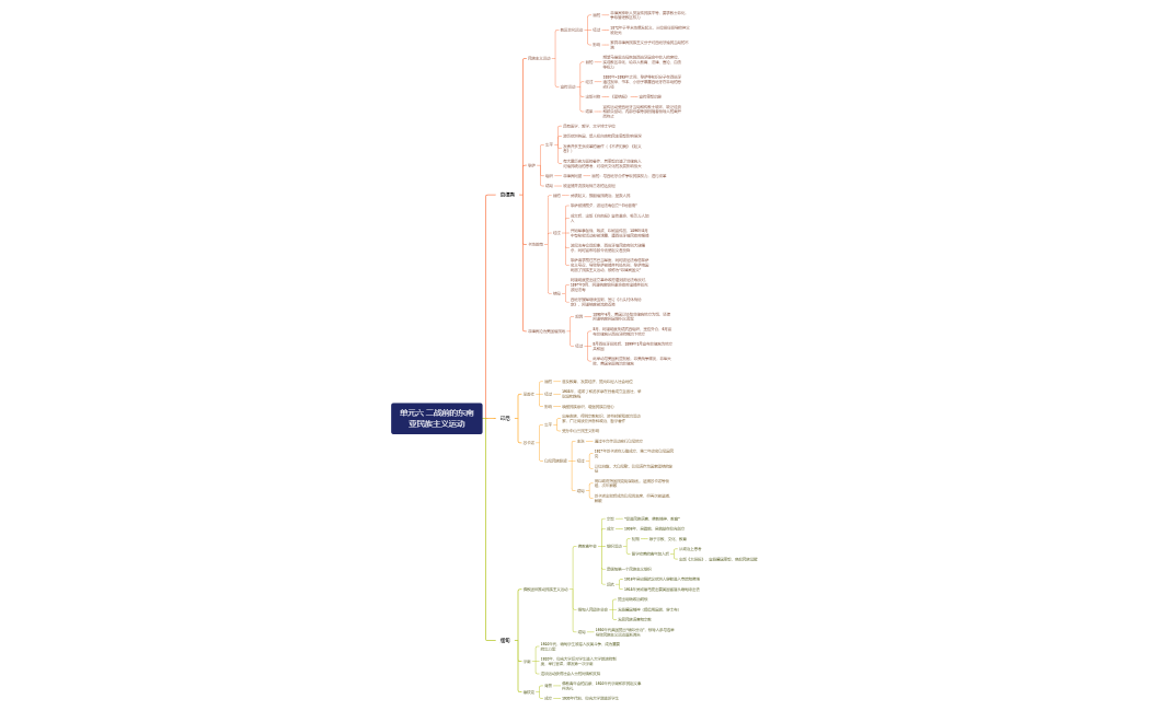 单元六 二战前的东南亚民族主义运动