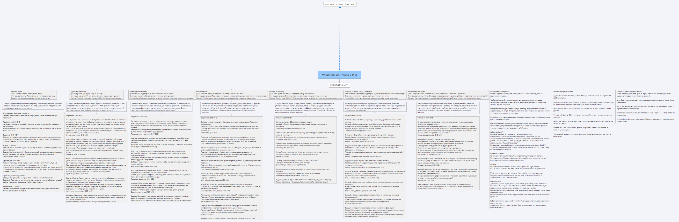 Упаковка контента с ИИ