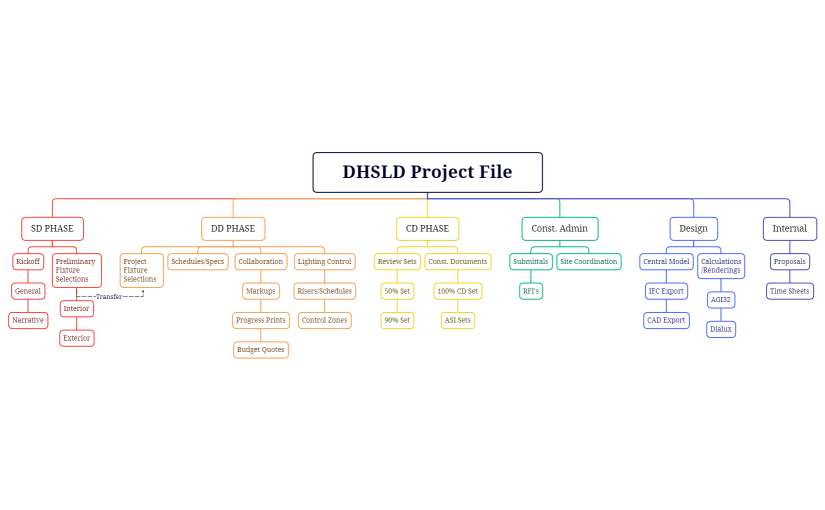 DHSLD Project File 2