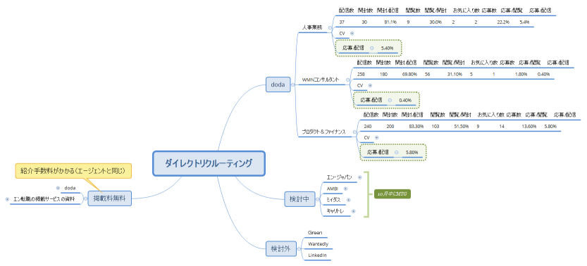 ダイレクトリクルーティング
