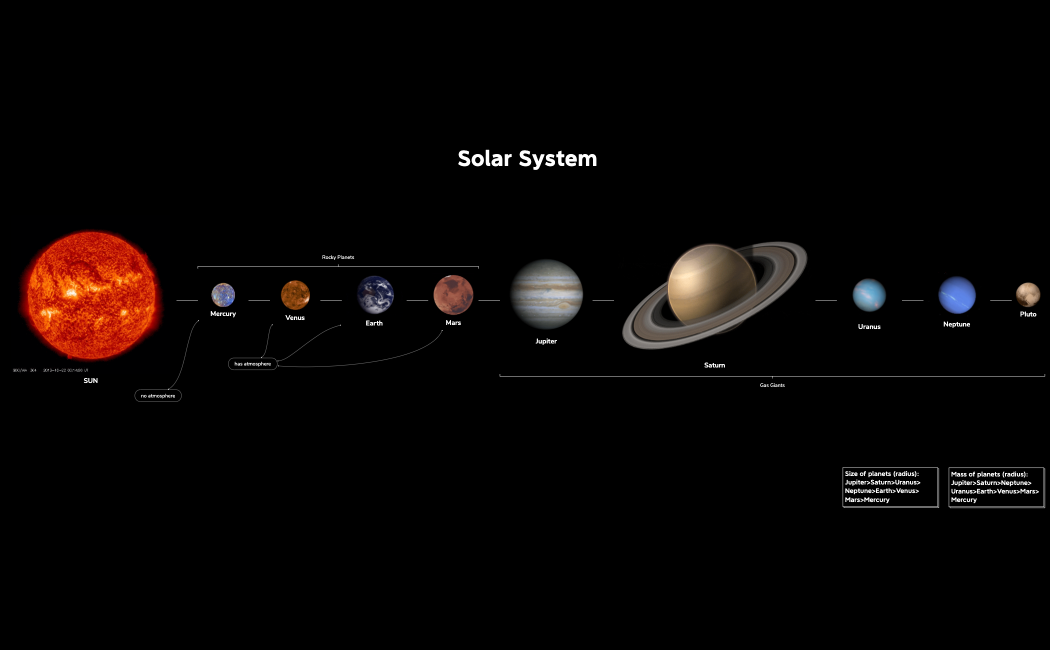 The Solar System