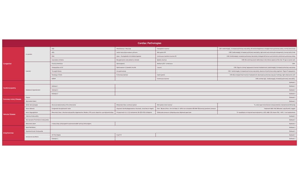 Cardiac Pathologies.xmind