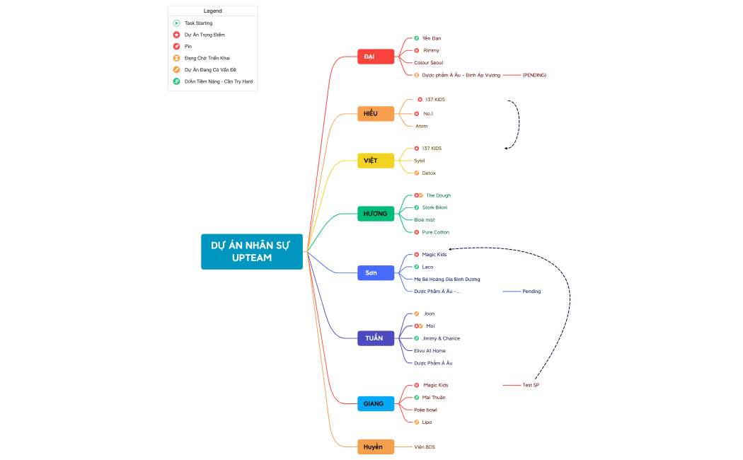 DỰ ÁN NHÂN SỰ UPTEAM