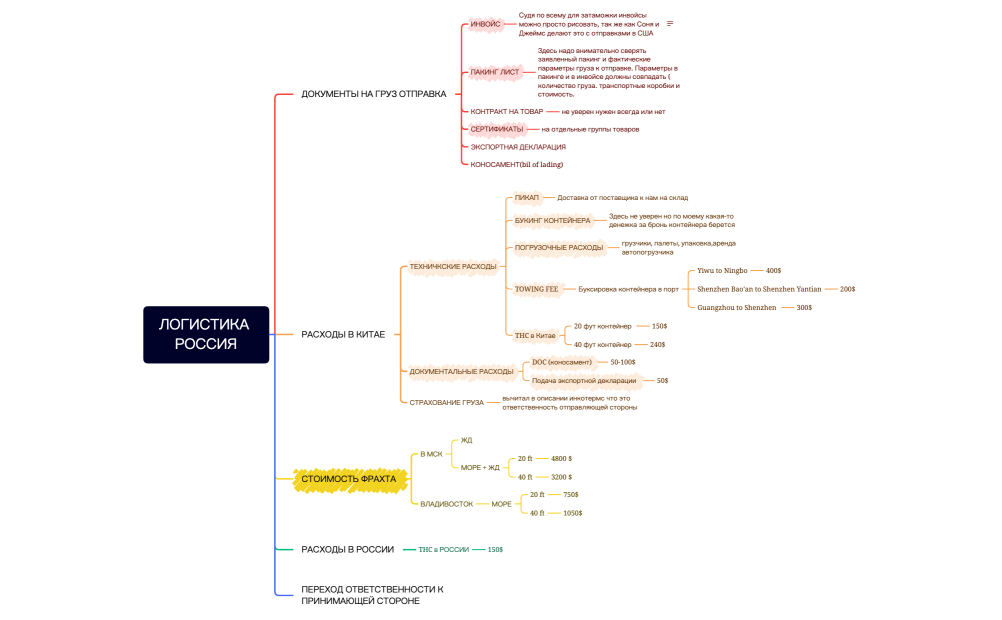 ЛОГИСТИКА РОССИЯ