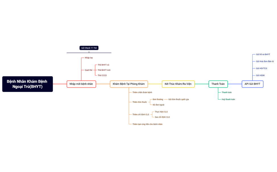 Quy trình khám bệnh