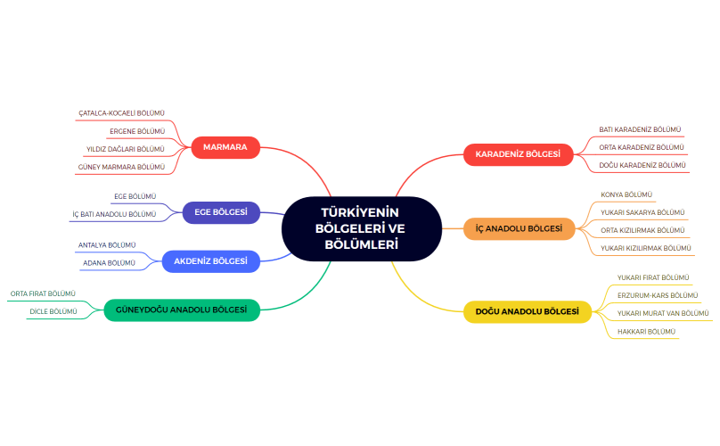 TÜRKİYENİN BÖLGELERİ VE BÖLÜMLERİ