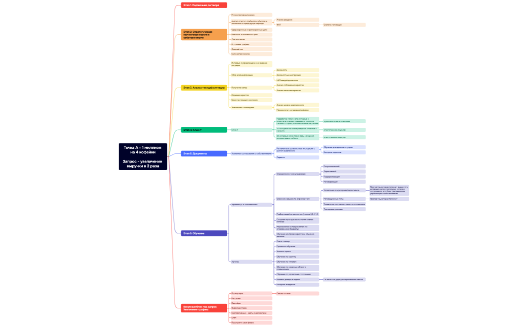 Точка А - 1 миллион на 4 кофейниЗапрос - увеличение выручки в 2 раза