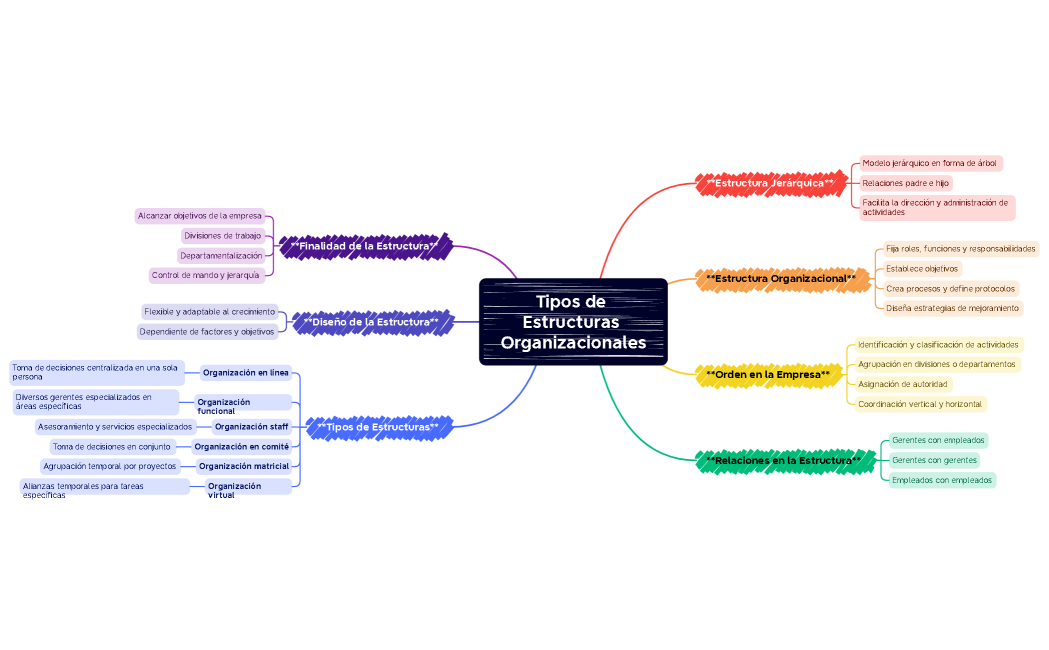 Tipos de Estructuras Organizacionales