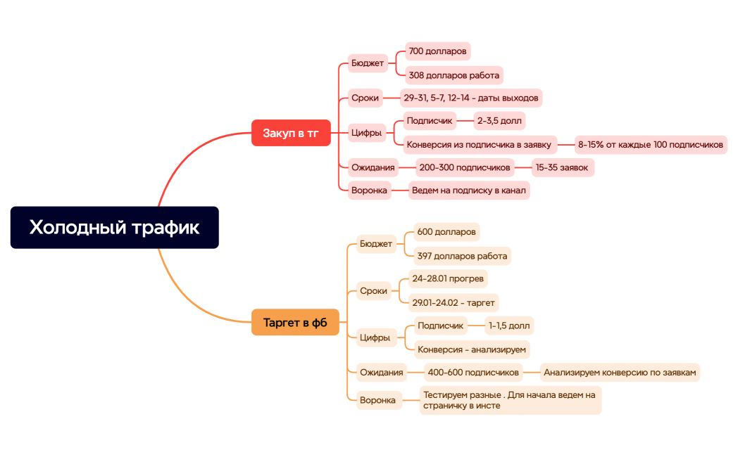 Холодный трафик