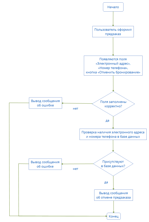 Блок-схема(Яндекс.Самокат)