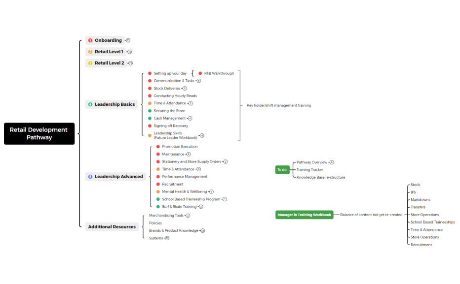 Retail Development Pathway