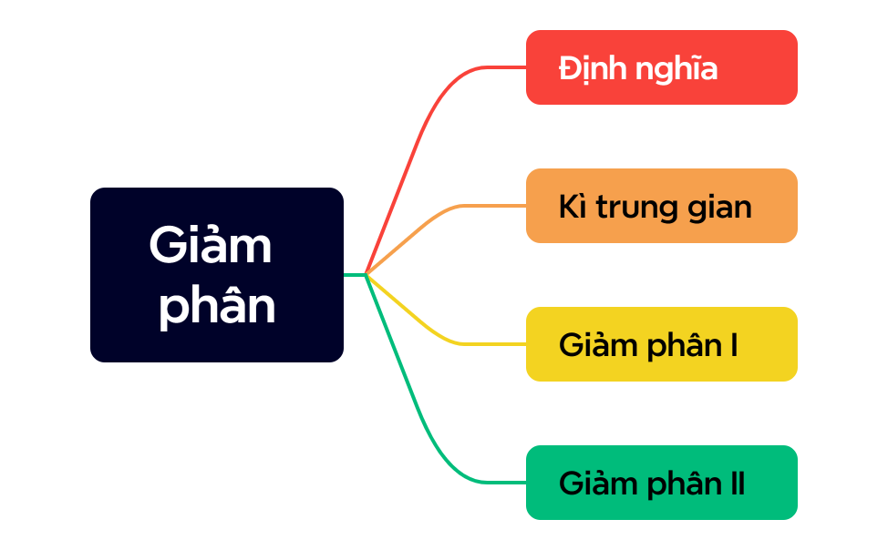Giảm phân