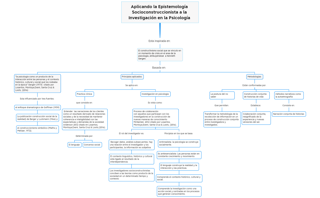 Aplicando la Epistemología Socioconstruccionista a la Investigación en Psicología 