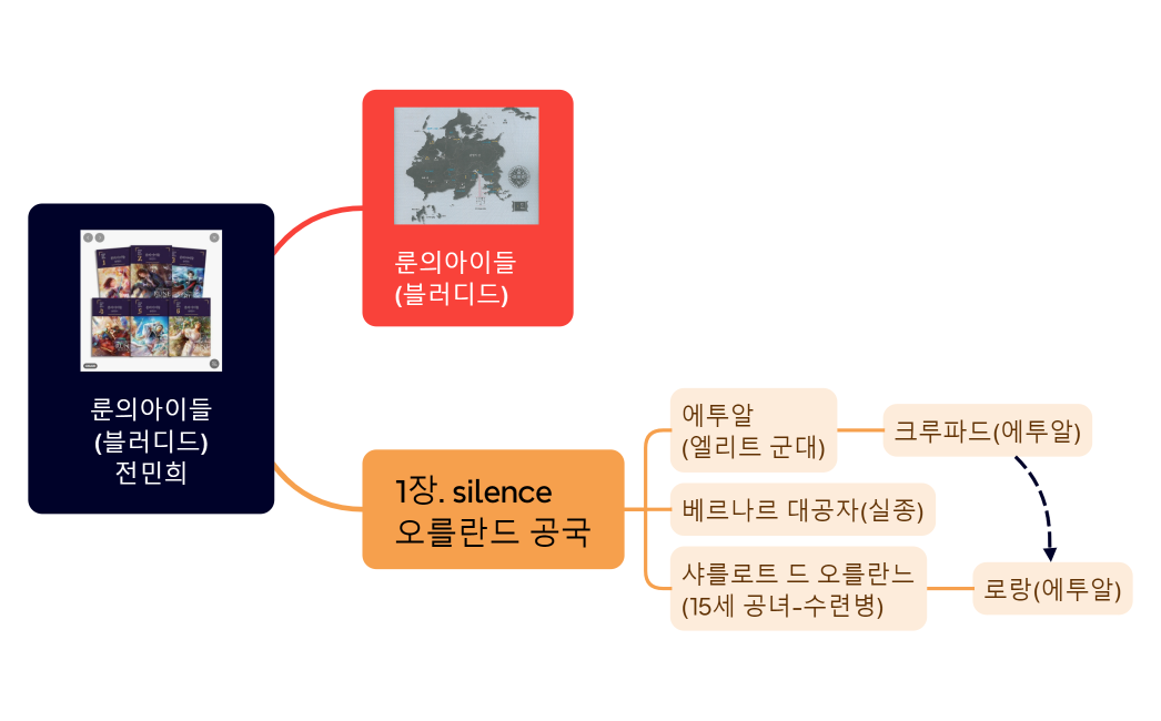 룬의아이들(블러디드)전민희