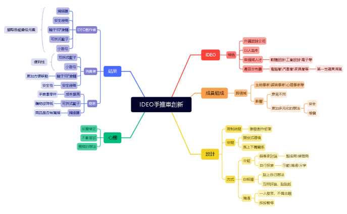 IDEM手推車創新.xmind