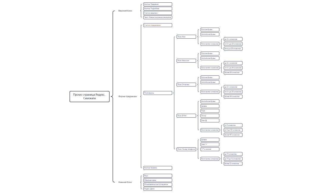 Промо страница Яндекс. Самоката