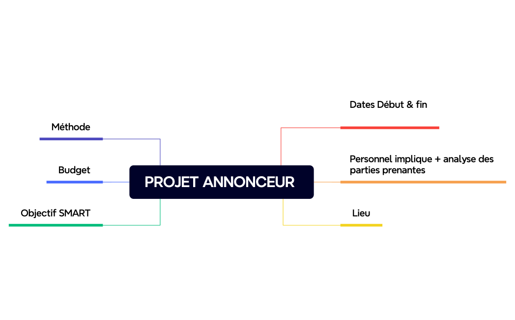 PROJET ANNONCEUR 