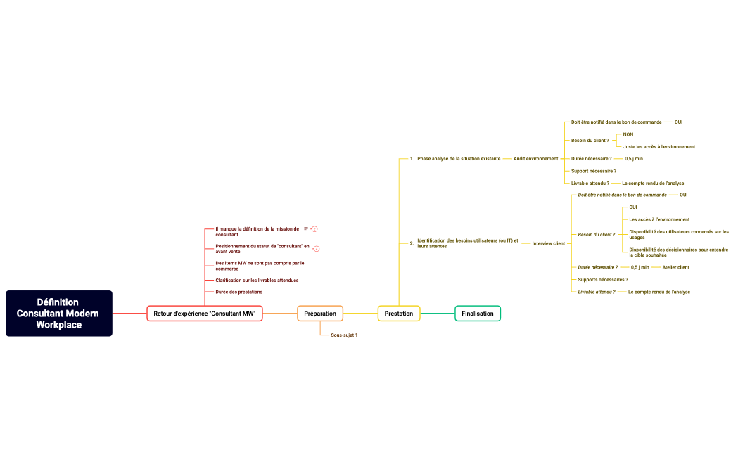 Définition Consultant Modern Workplace