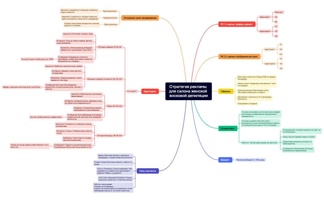 Стратегия рекламы для салона женской восковой депиляции