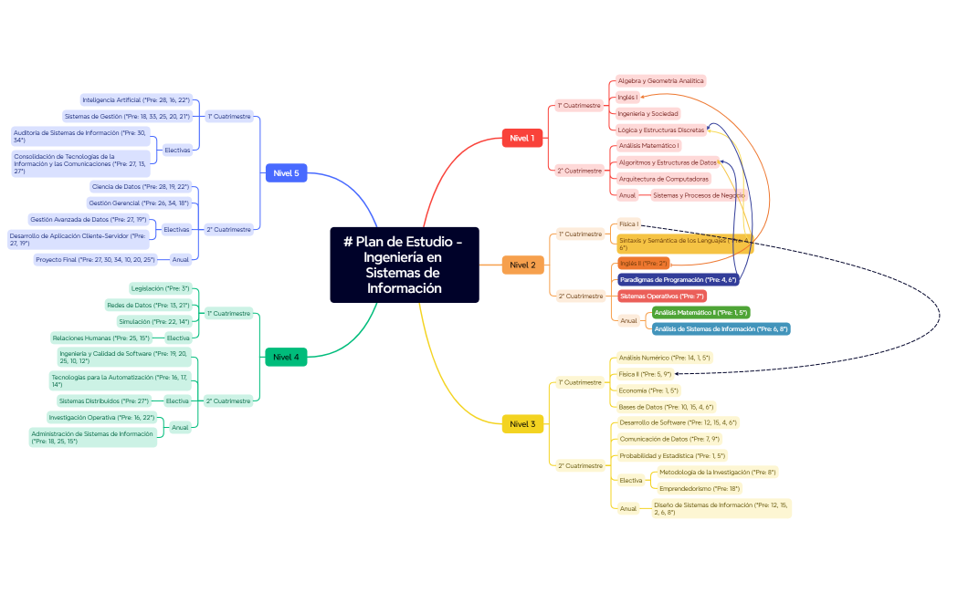 # Plan de Estudio - Ingeniería en Sistemas de Información
