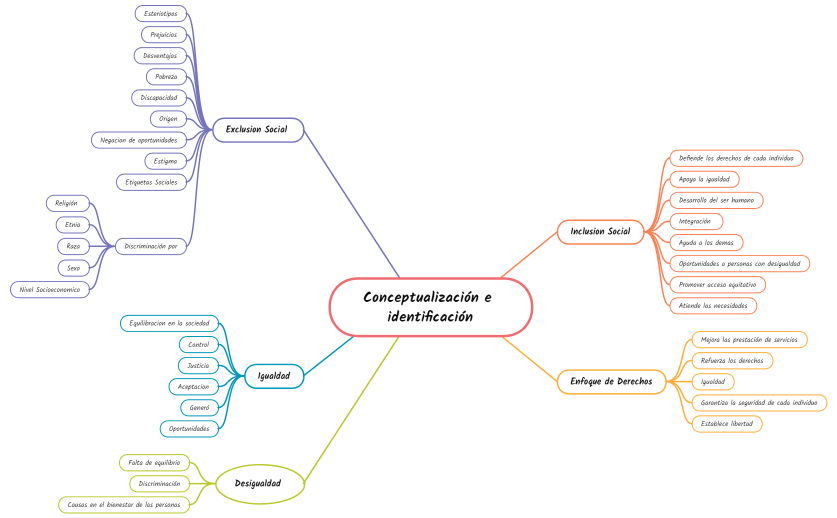 Conceptualización e identificación