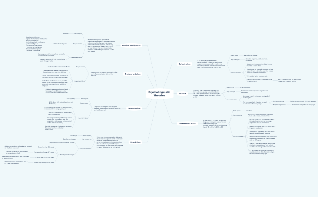 Psycholinguistic Theories 