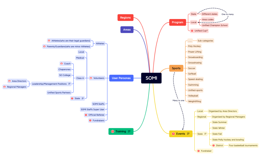SOMI-Highlevel.xmind
